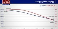 رکود معاملاتی، میهمان هر روز بورس تهران! / پیش بینی بازار سهام امروز 22 اردیبهشت