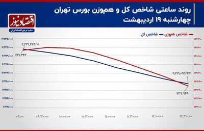رکود معاملاتی، میهمان هر روز بورس تهران! / پیش بینی بازار سهام امروز 22 اردیبهشت