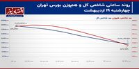 رکود معاملاتی، میهمان هر روز بورس تهران! / پیش بینی بازار سهام امروز 22 اردیبهشت