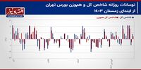 پیش‌بینی بازار سهام هفته/ شرطی شدن بازار سهام نسبت به اخبار مذاکرات+ نمودار