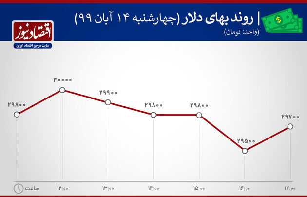 نوسان قیمت دلار 14 آبان