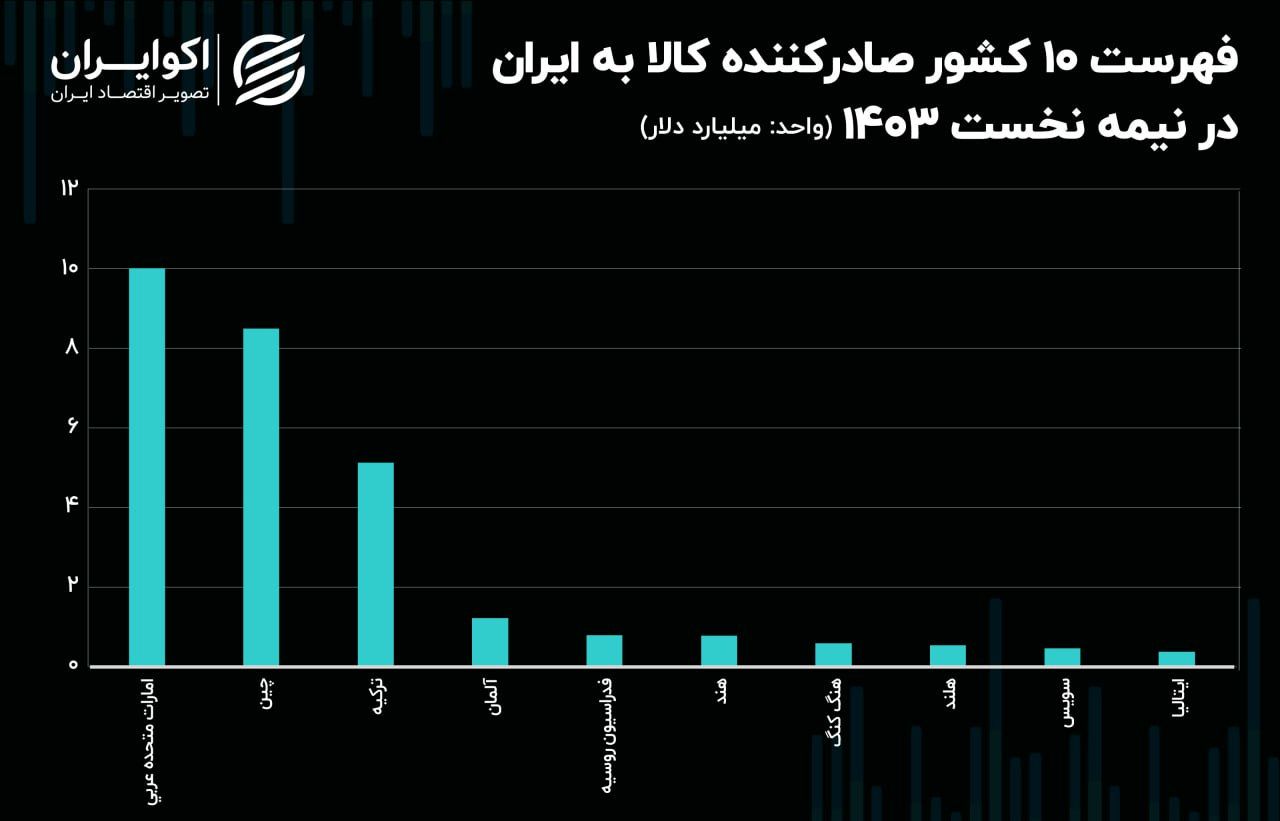 صادرات 6 ماهه