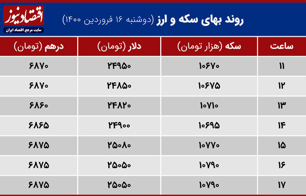 بازدهی بازارهای 16 فروردین 1400