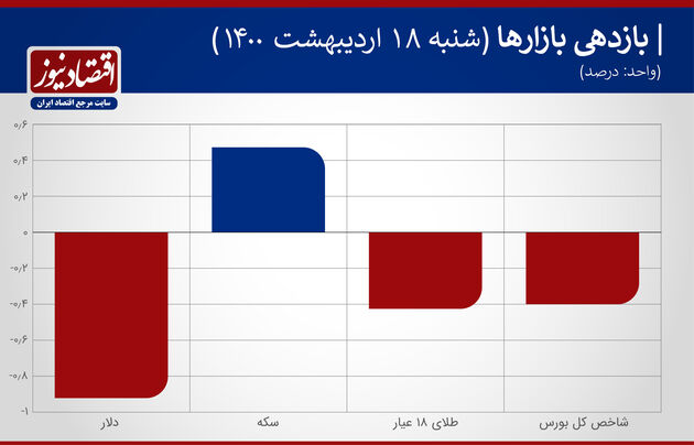 بازدهی بازارهای 18 اردیبهشت 1400