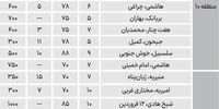 هزینه اجاره خانه در مناطق 9 تا 12 تهران+ جدول