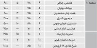 هزینه اجاره خانه در مناطق 9 تا 12 تهران+ جدول