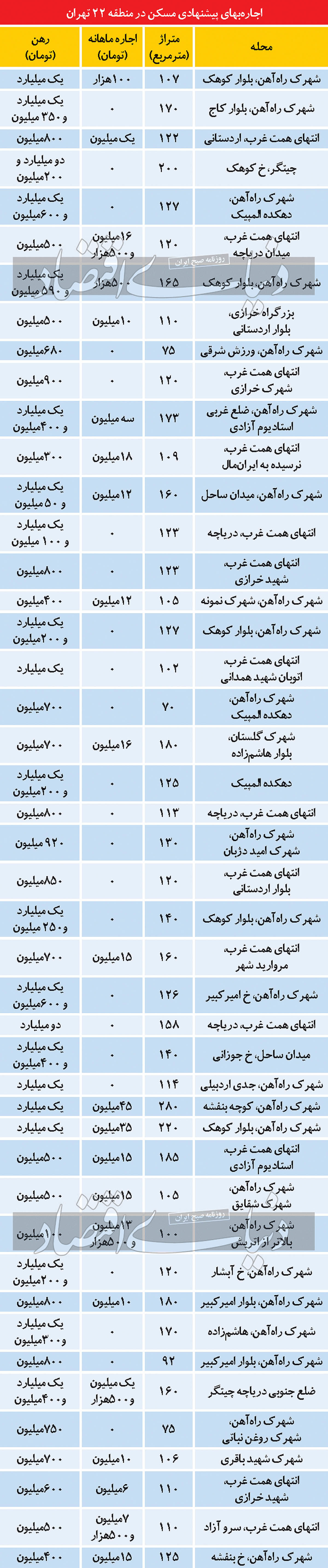 هزینه اجاره‌‌‌نشینی در منطقه 22 تهران+جدول