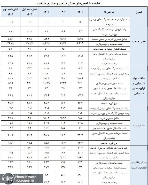 23 هزار شغلی که در نیمه دوم 1403 از بین رفت + جزئیات 2