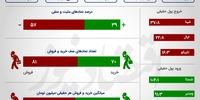 شاخص بورس سبزپوش ماند/ رشد صف نشینی در سمت عرضه +اینفو