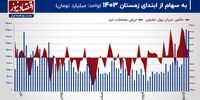 پیش بینی بازار سهام هفته/ چرخش سبد حقیقی‌ها در میان موقعیت‌های سهامی!+ نمودار