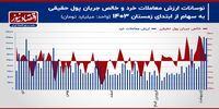 پیش بینی بازار سهام هفته/ چرخش سبد حقیقی‌ها در میان موقعیت‌های سهامی!+ نمودار