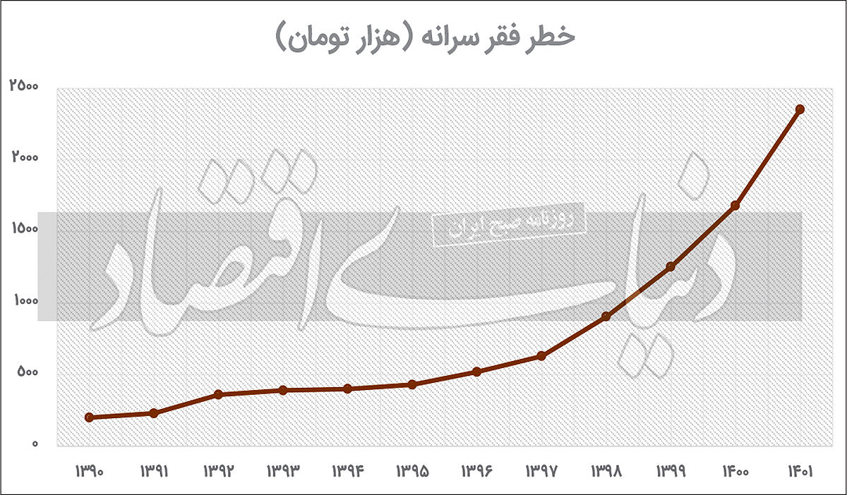 خط فقر مطلق در تهران و شهرهای دیگر  چقدر فرق می کند؟