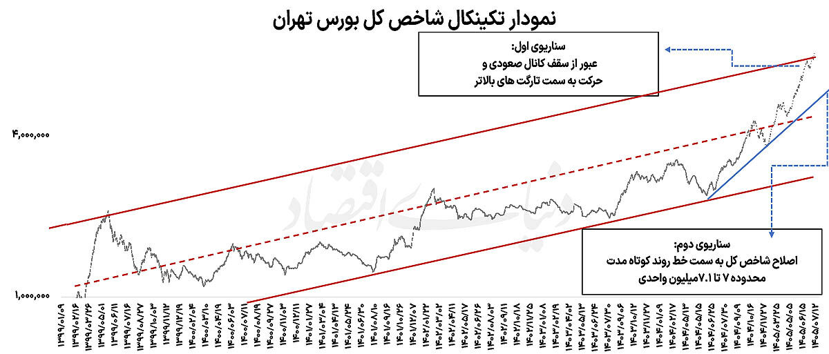 واکنش بورس به فاصله نرخ دلار توافقی و دلار آزاد/ رکوردهای جدید در بازار سهام در راه است؟