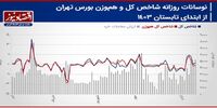 پیش‌بینی بازار سهام هفته/ رونق معاملات بورس با کاهش تنش‌های منطقه+ نمودار