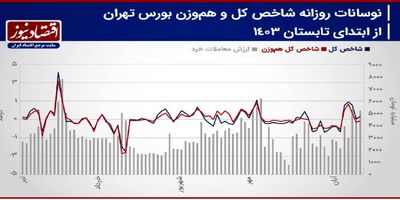 پیش‌بینی بازار سهام هفته/ رونق معاملات بورس با کاهش تنش‌های منطقه+ نمودار