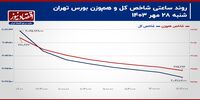 کوچ سرمایه حقیقی به سمت بازار‌های موازی/ پیش‌بینی بازار سهام امروز 29 مهر ۱۴۰۳+ نمودار 