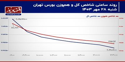 کوچ سرمایه حقیقی به سمت بازار‌های موازی/ پیش‌بینی بازار سهام امروز 29 مهر ۱۴۰۳+ نمودار 