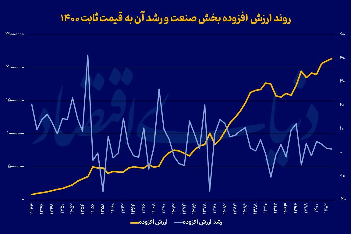 گزارش صنعت