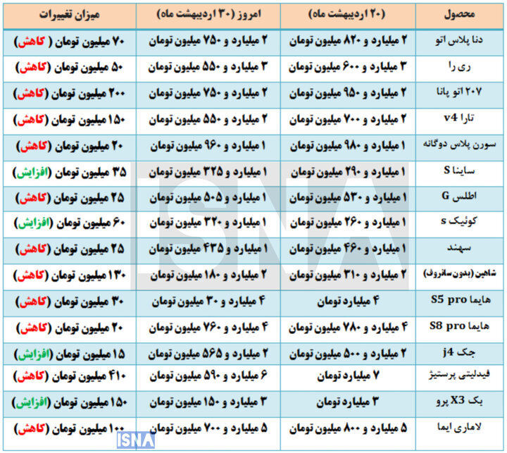 تب گرانی خودرو پایین آمد؟ + جدول