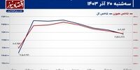 تثبیت شاخص کل بر مدار 2.5 میلیون واحدی!/ پیش بینی بازار سهام امروز 21 آذر 1403+ نمودار