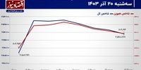 تثبیت شاخص کل بر مدار 2.5 میلیون واحدی!/ پیش بینی بازار سهام امروز 21 آذر 1403+ نمودار