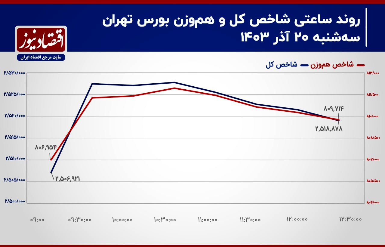 تثبیت شاخص کل بر مدار 2.5 میلیون واحدی!/ پیش بینی بازار سهام امروز 21 آذر 1403+ نمودار