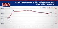تثبیت شاخص کل بر مدار 2.5 میلیون واحدی!/ پیش بینی بازار سهام امروز 21 آذر 1403+ نمودار