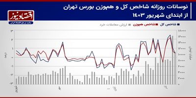 پیش بینی بازار سهام هفته/ حرکت به سمت سقف تاریخی ادامه دارد؟+ نمودار