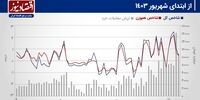 پیش بینی بازار سهام هفته/ حرکت به سمت سقف تاریخی ادامه دارد؟+ نمودار