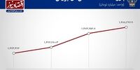  بورس نیم پله بالا آمد /افزایش خروج نقدینگی