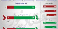 بورس در یک نگاه / ورود پول حقیقی به بورس پس از 7 روز +اینفو