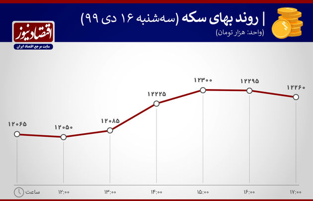 بازدهی بازارها 16 دی 1399