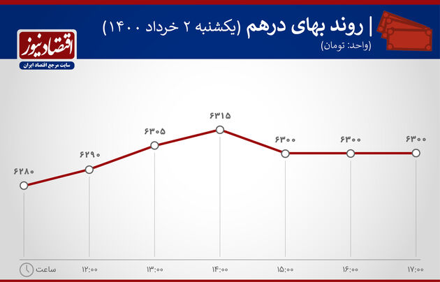 بازدهی بازارها دوم خرداد 1400
