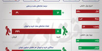 بورس در یک نگاه/ روز صعود نمادهای پالایشی، بانکی و پتروشیمی‌ها  +اینفو