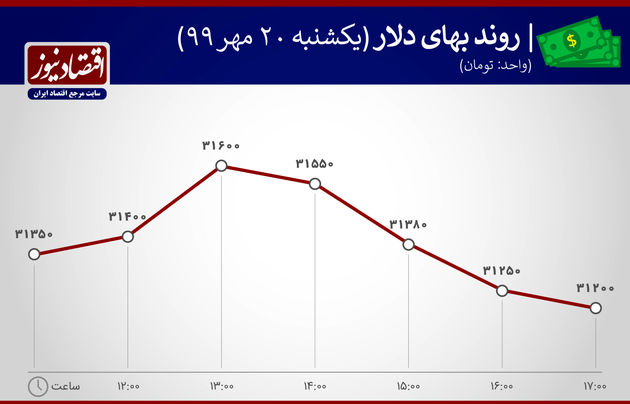 نوسان قیمت دلار20 مهر 99