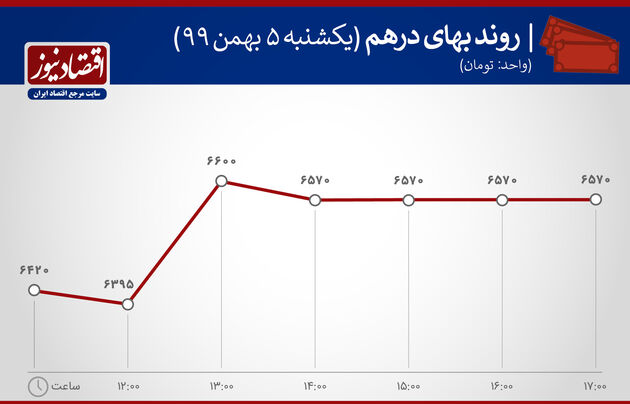 بازدهی بازارها 5 بهمن 1399