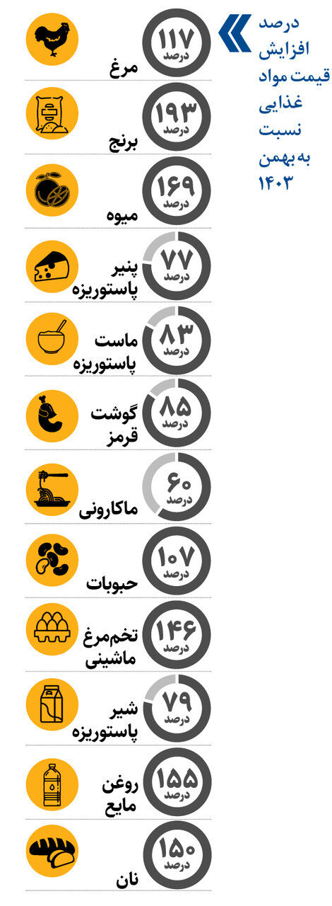 خلع سلاح حقوق بگیران در مقابل گرانی / مردم حدود 110درصد بیشتر از مدت مشابه سال قبل باید برای تأمین مواد غذایی هزینه کنند