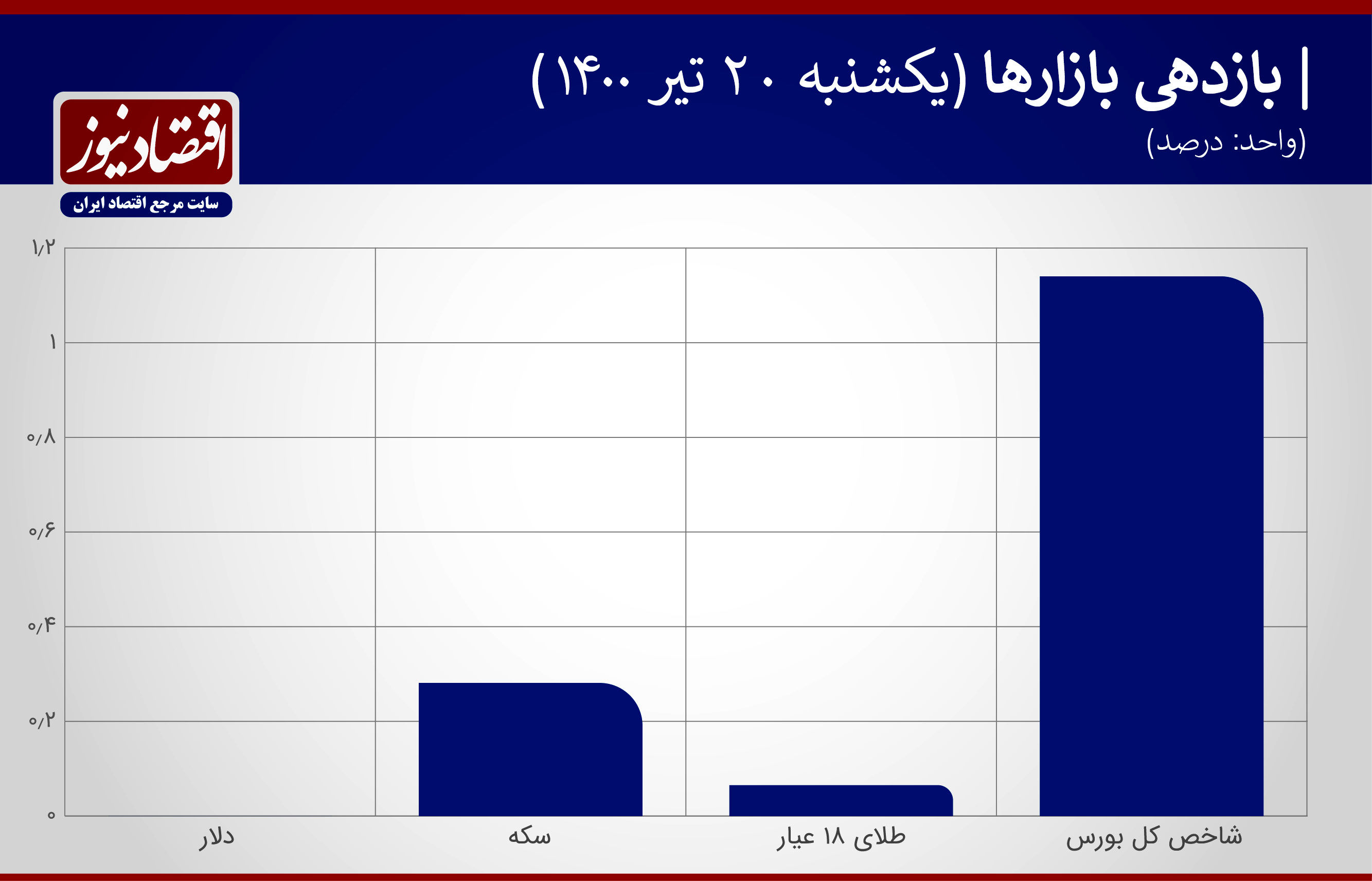 پیش‌روی اندک سکه در روز درجازدن دلار + جدول