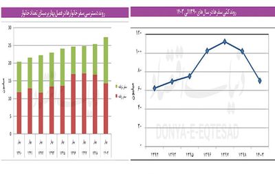 رکوردزنی خط فقر در ایران | عدم دسترسی خانوارها به «حداقل کالری روزانه» | فقیرتر شدن طبقه متوسط 2