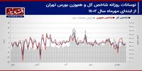 پیش بینی بازار سهام هفته/ شوک دلاری به بورس تهران!+ نمودار