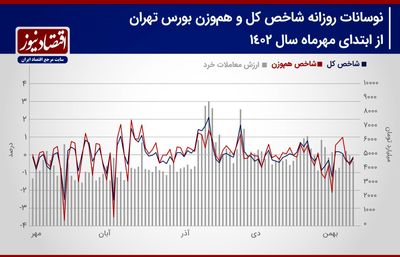پیش بینی بازار سهام هفته/ شوک دلاری به بورس تهران!+ نمودار