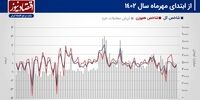 پیش بینی بازار سهام هفته/ شوک دلاری به بورس تهران!+ نمودار