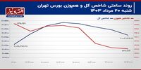 معاملات سهامی در محوطه کم عمق/ پیش‌بینی بازار سهام امروز 21 مرداد 1403+ نمودار