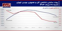 معاملات سهامی در محوطه کم عمق/ پیش‌بینی بازار سهام امروز 21 مرداد 1403+ نمودار