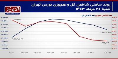 معاملات سهامی در محوطه کم عمق/ پیش‌بینی بازار سهام امروز 21 مرداد 1403+ نمودار