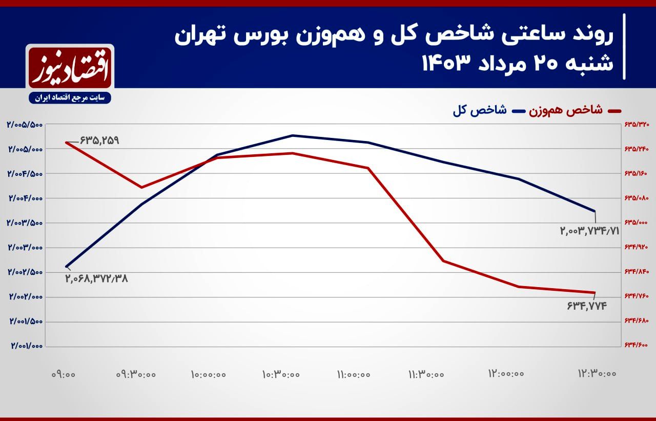 معاملات سهامی در محوطه کم عمق/ پیش‌بینی بازار سهام امروز 21 مرداد 1403+ نمودار