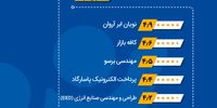 آروان‌کلاد دومین شرکت برتر فناوری اطلاعات کشور