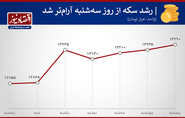 بازدهی هفتهاول مهر سکه