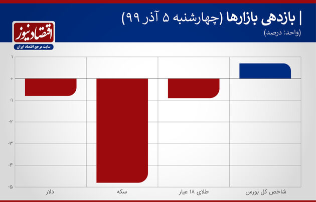 بازدهی بازارهای 5 آذر 1399