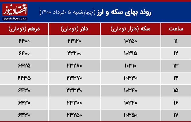 بازدهی بازارها 5 خرداد 1400